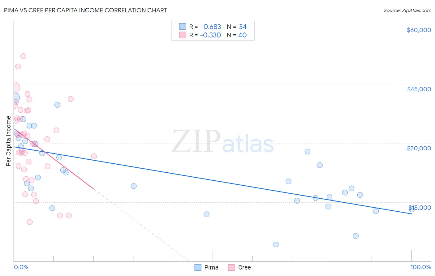 Pima vs Cree Per Capita Income