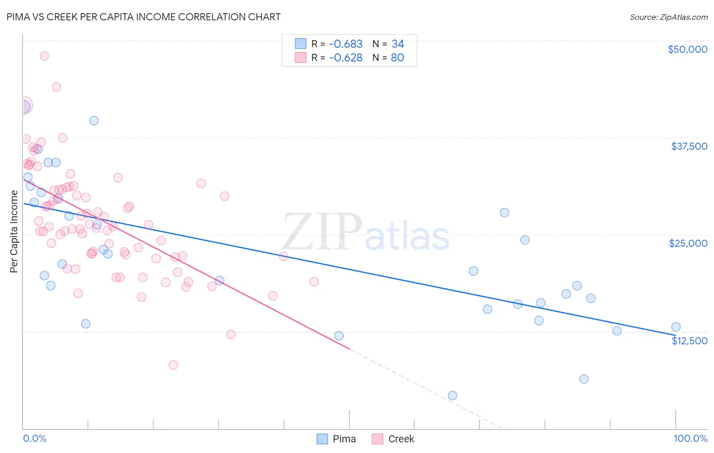 Pima vs Creek Per Capita Income