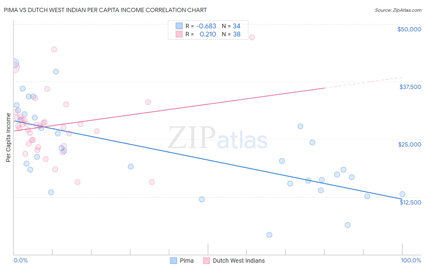 Pima vs Dutch West Indian Per Capita Income