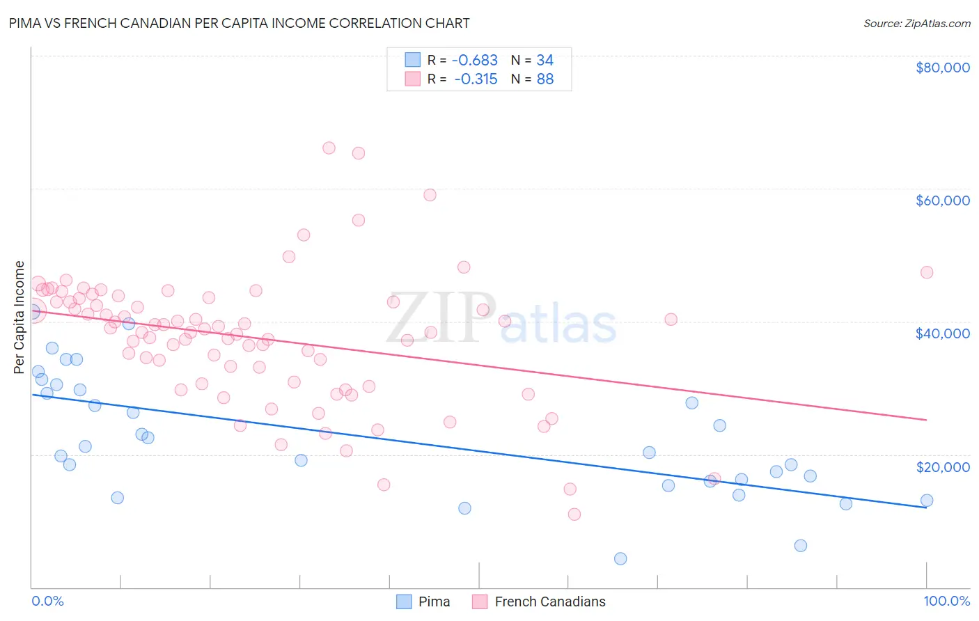 Pima vs French Canadian Per Capita Income