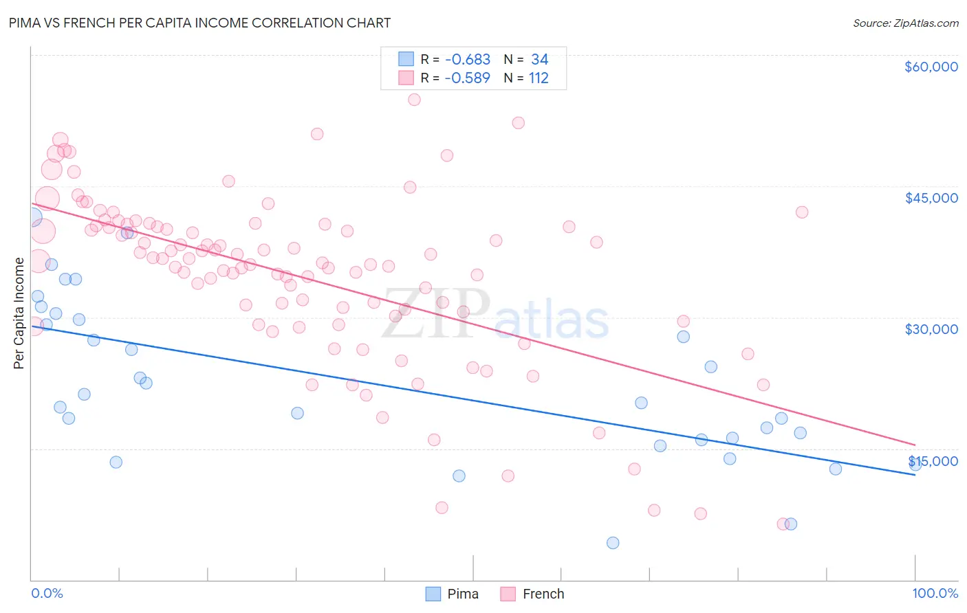 Pima vs French Per Capita Income