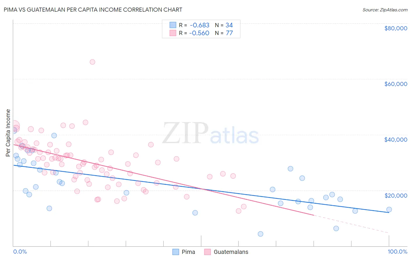 Pima vs Guatemalan Per Capita Income
