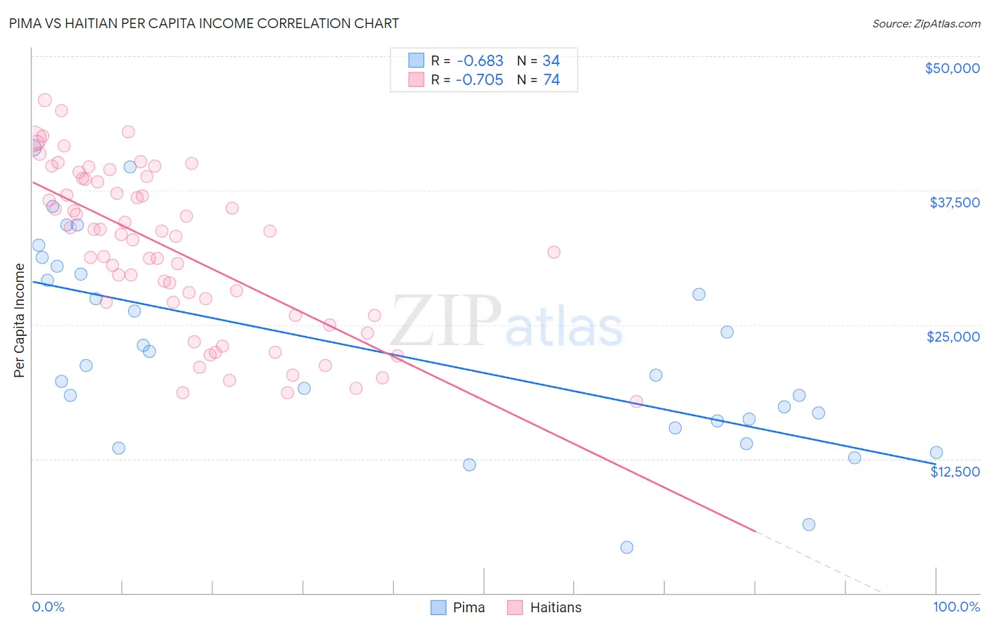 Pima vs Haitian Per Capita Income