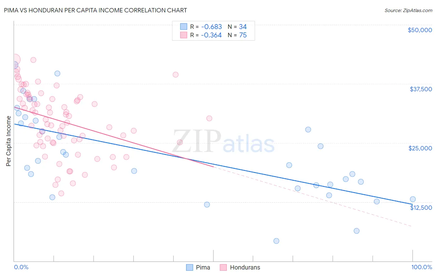 Pima vs Honduran Per Capita Income