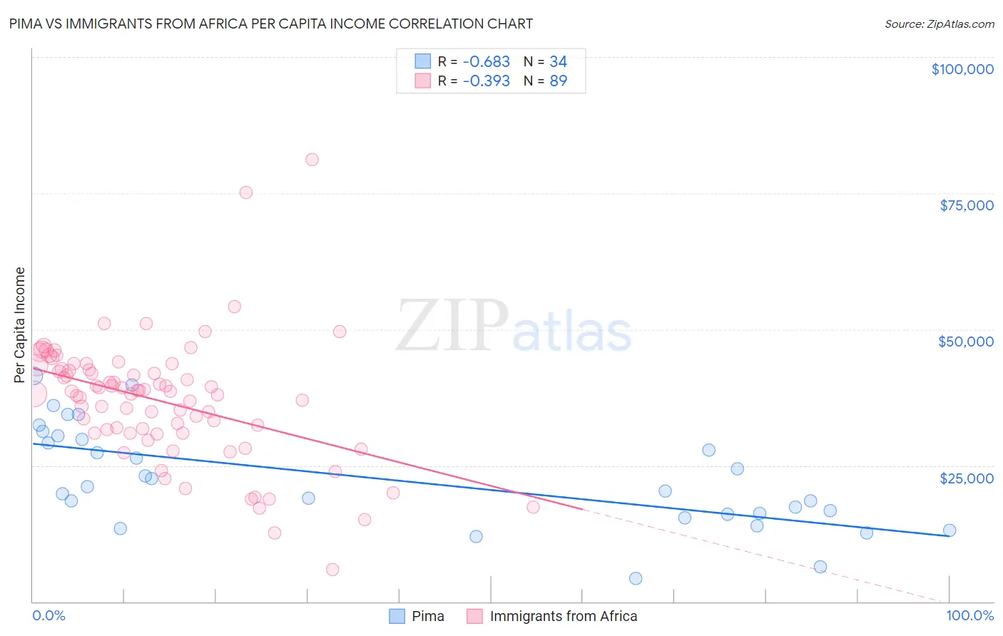 Pima vs Immigrants from Africa Per Capita Income