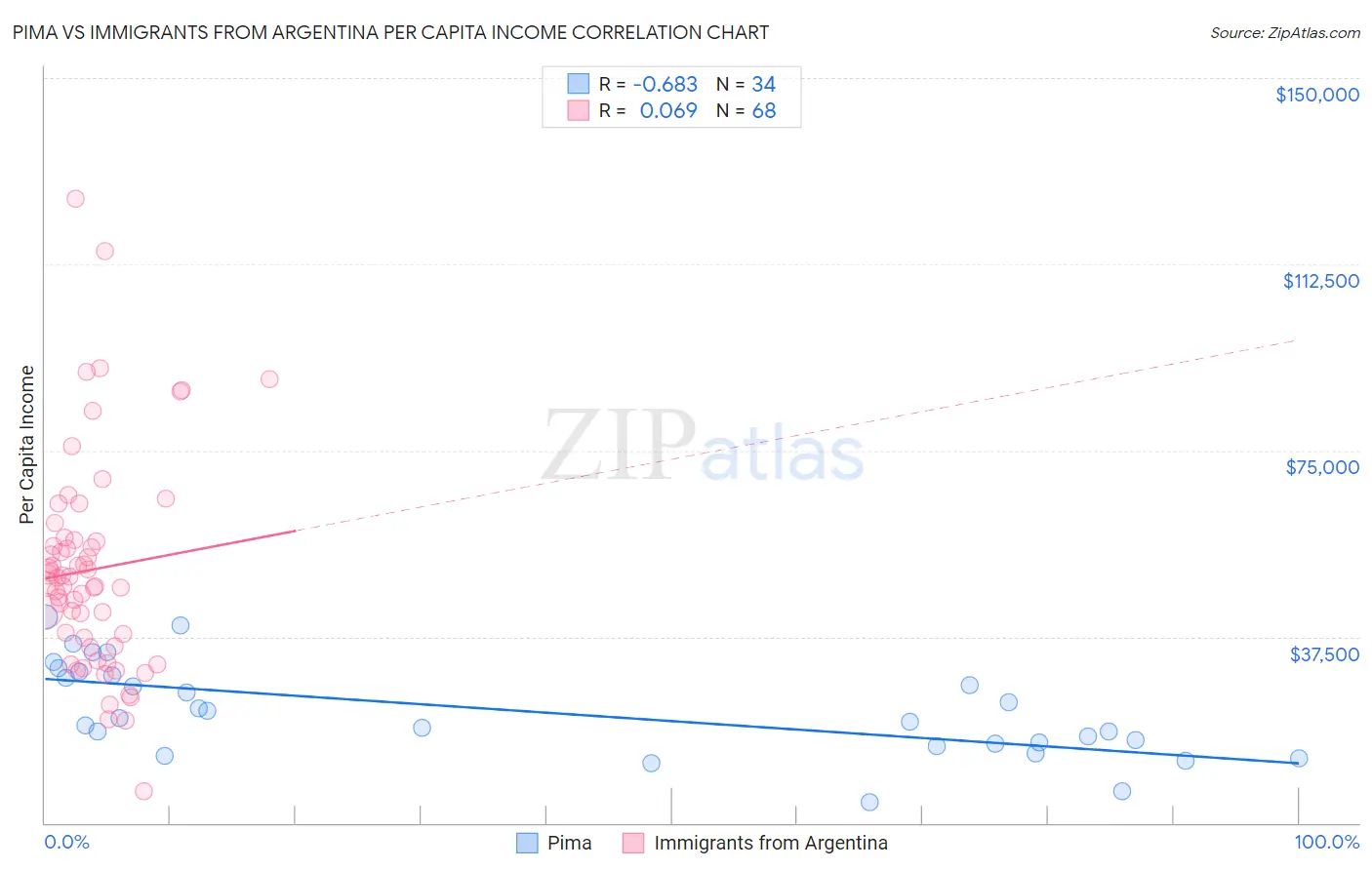 Pima vs Immigrants from Argentina Per Capita Income