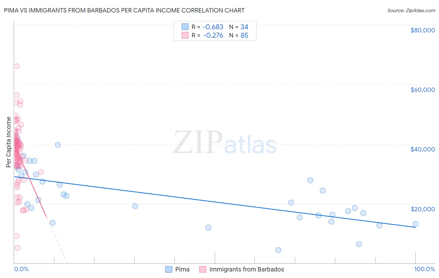 Pima vs Immigrants from Barbados Per Capita Income