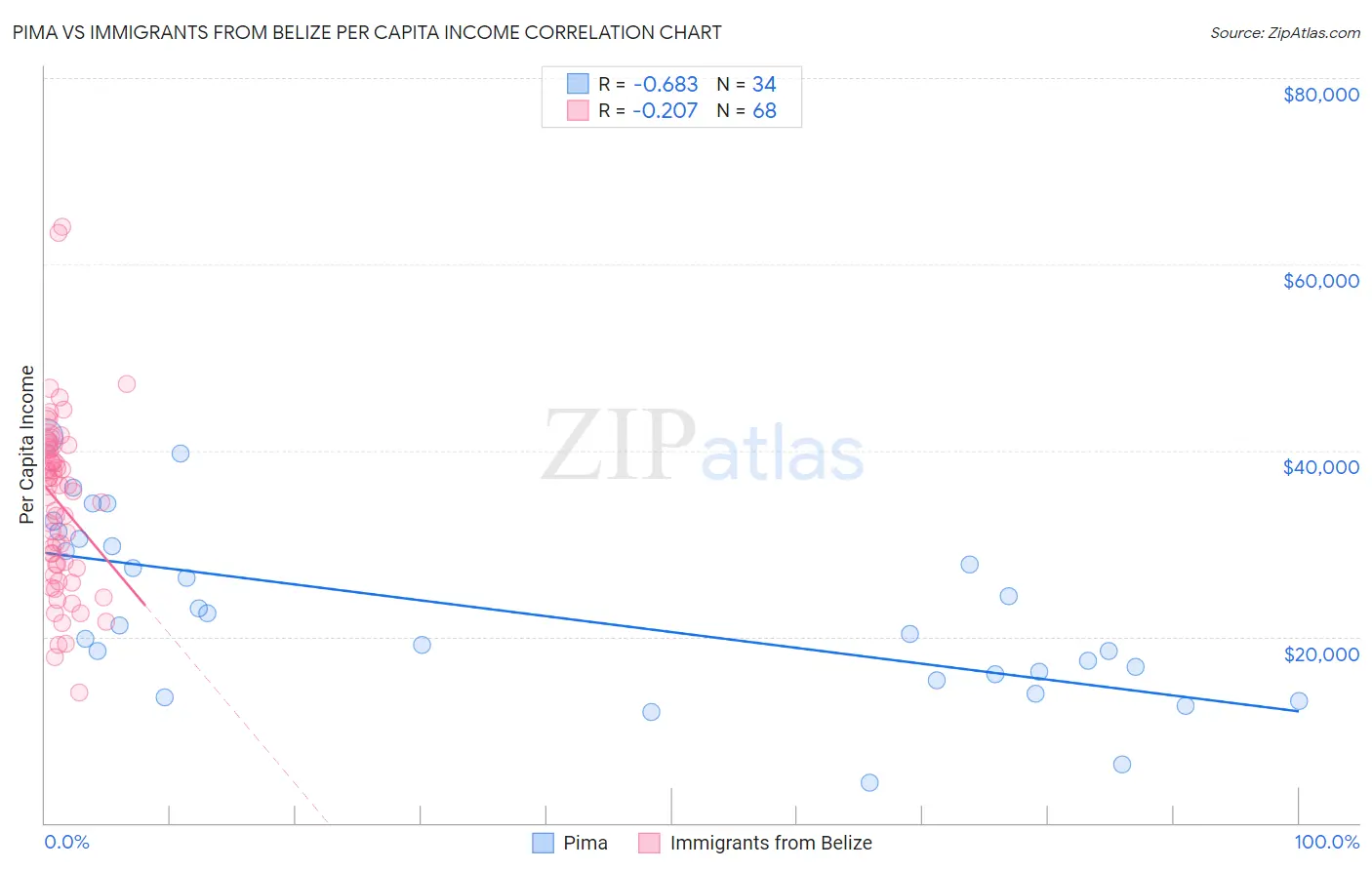 Pima vs Immigrants from Belize Per Capita Income