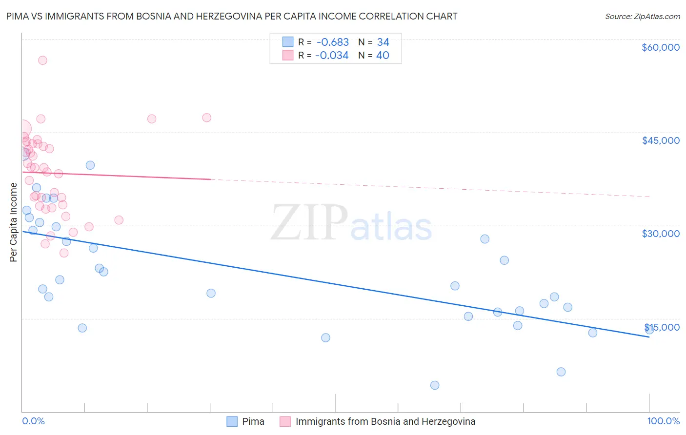 Pima vs Immigrants from Bosnia and Herzegovina Per Capita Income
