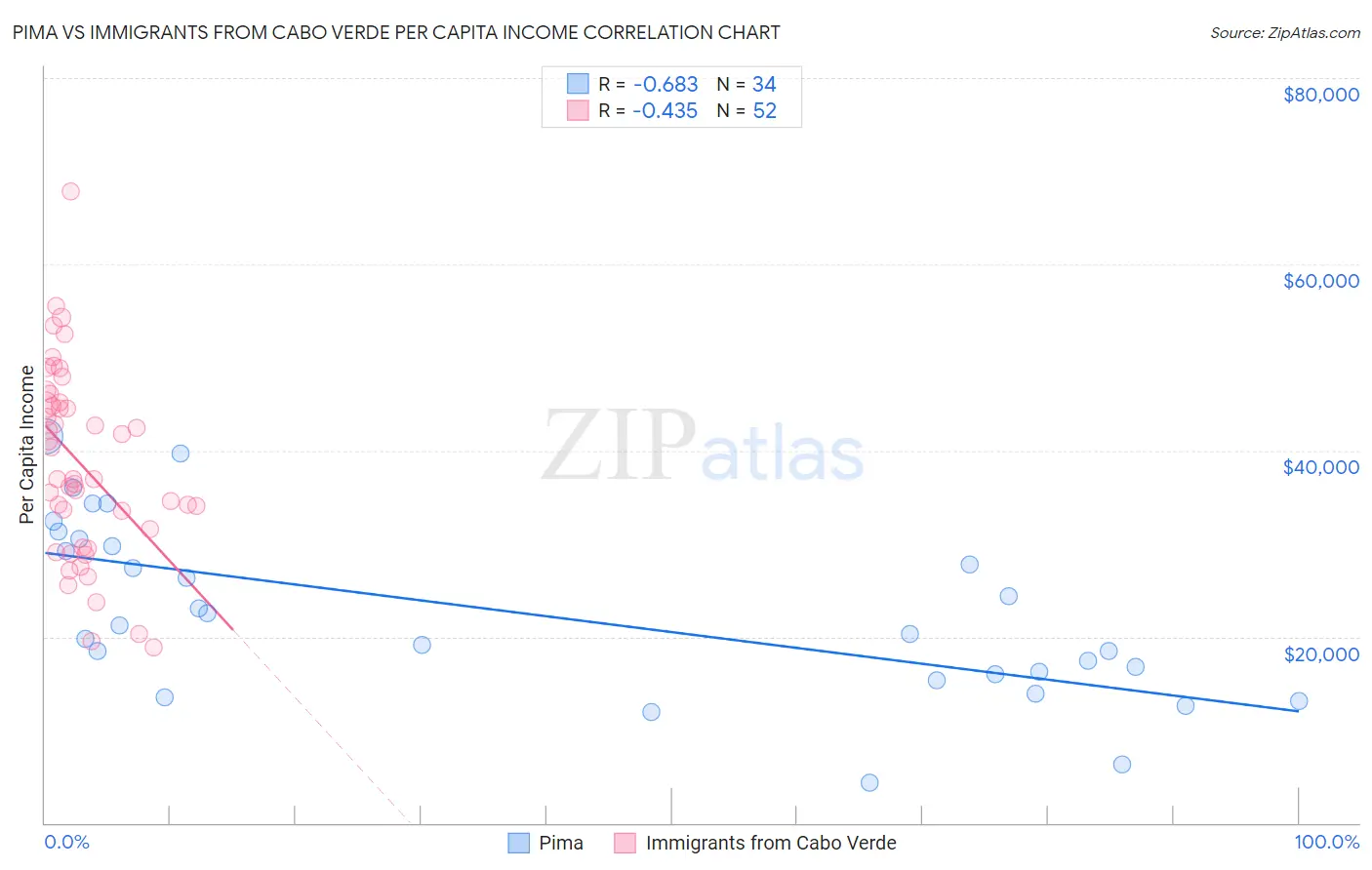 Pima vs Immigrants from Cabo Verde Per Capita Income