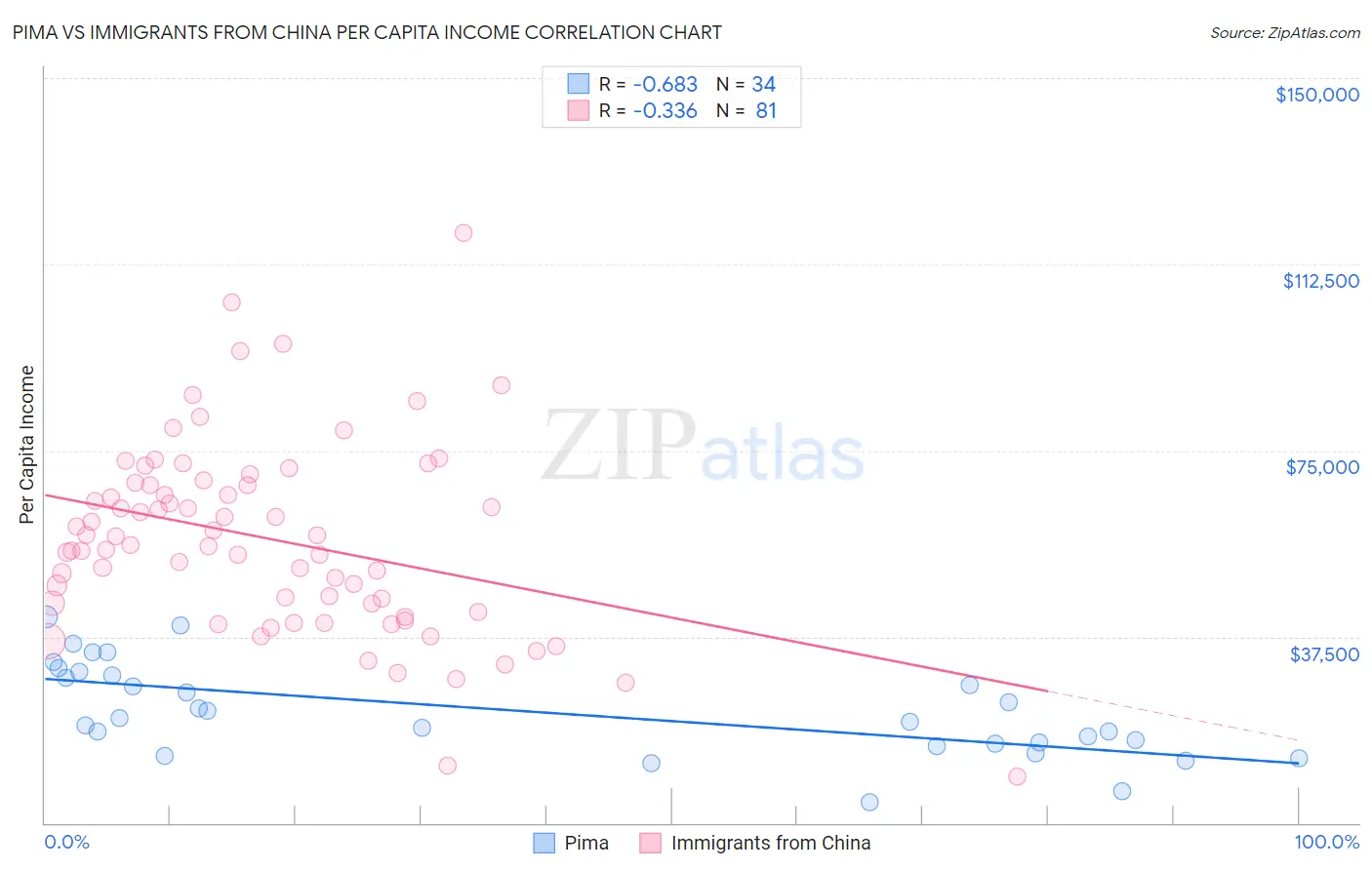 Pima vs Immigrants from China Per Capita Income