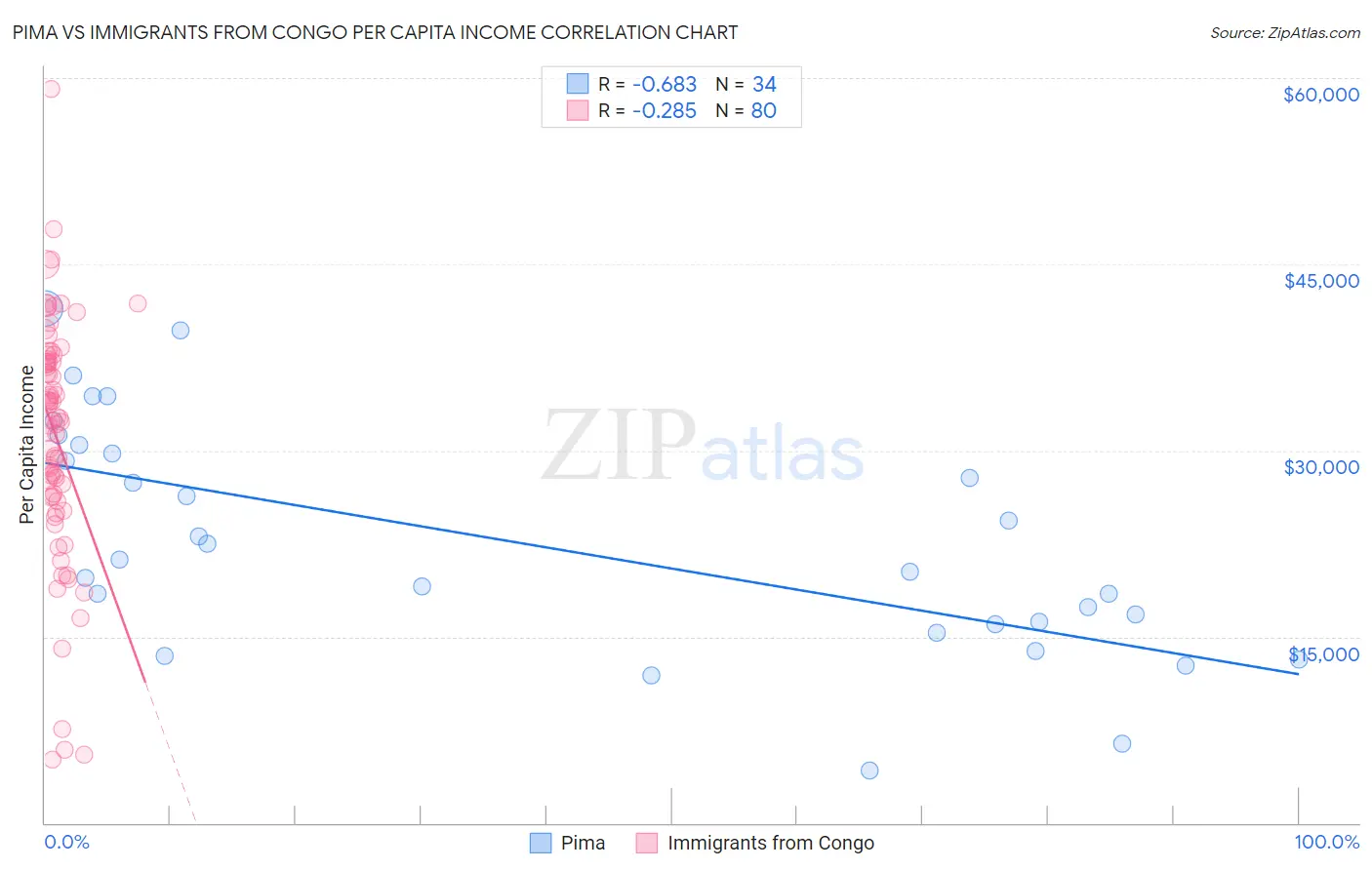 Pima vs Immigrants from Congo Per Capita Income