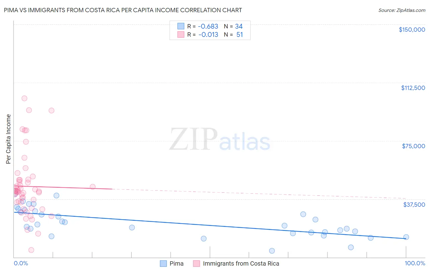 Pima vs Immigrants from Costa Rica Per Capita Income