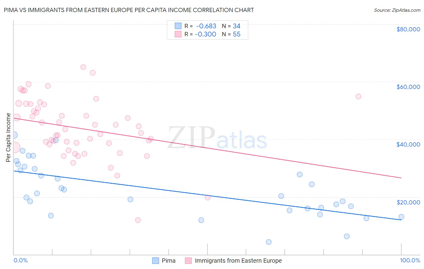 Pima vs Immigrants from Eastern Europe Per Capita Income