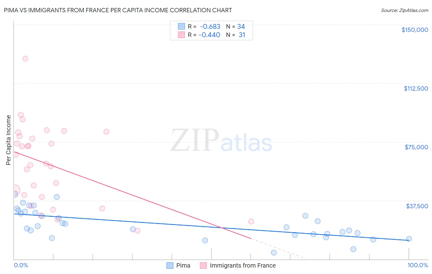 Pima vs Immigrants from France Per Capita Income