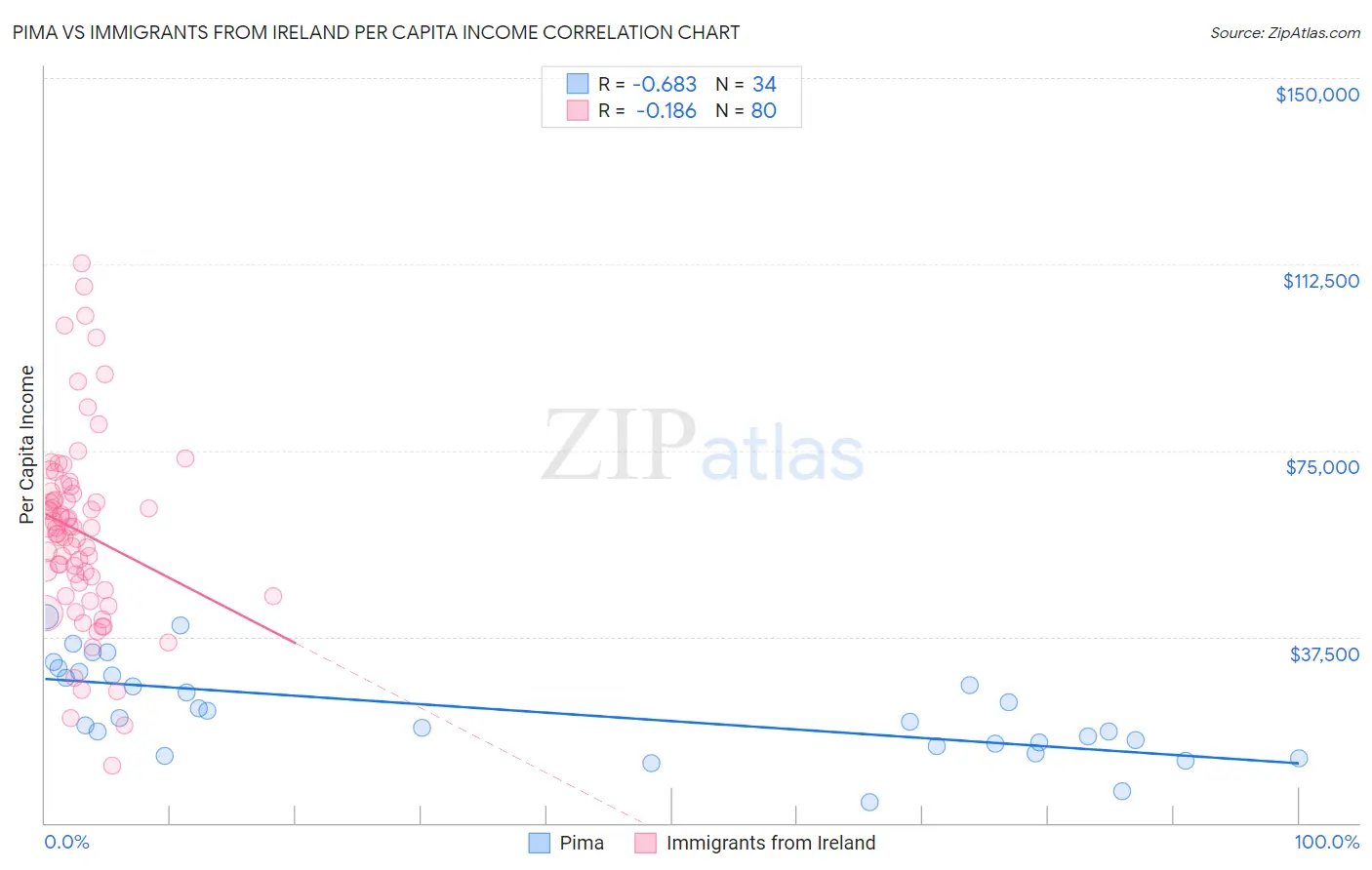 Pima vs Immigrants from Ireland Per Capita Income