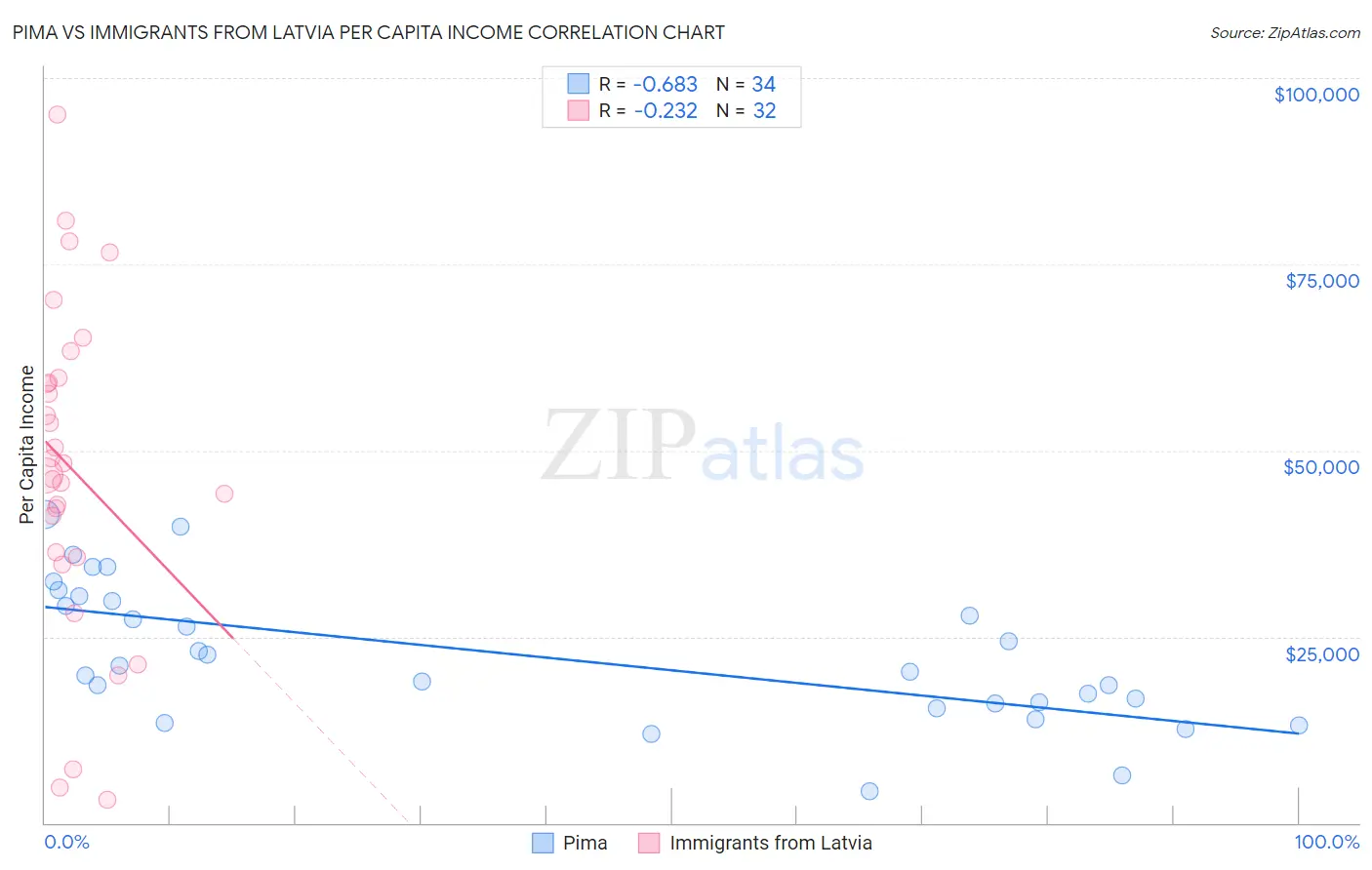 Pima vs Immigrants from Latvia Per Capita Income