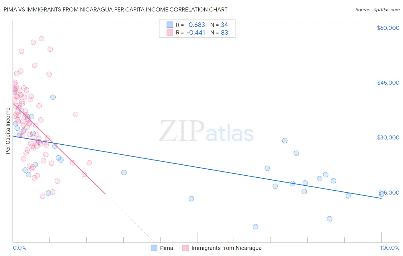 Pima vs Immigrants from Nicaragua Per Capita Income