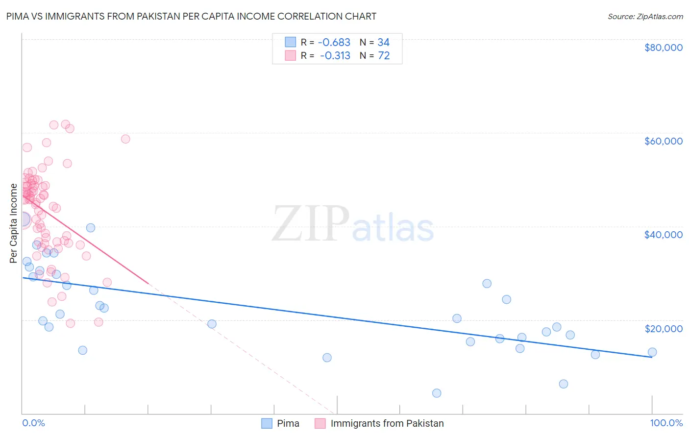 Pima vs Immigrants from Pakistan Per Capita Income