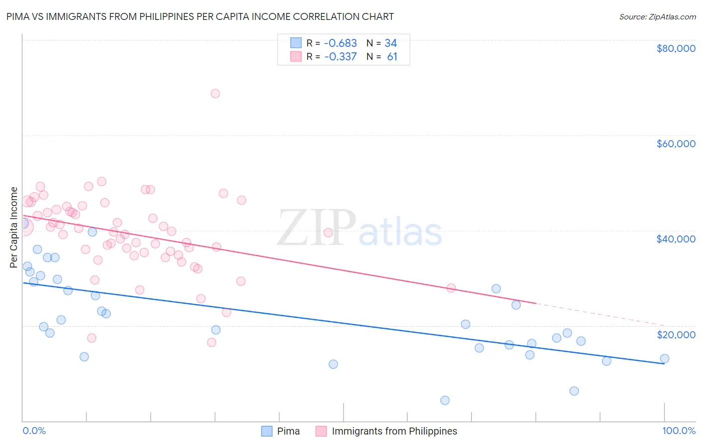 Pima vs Immigrants from Philippines Per Capita Income