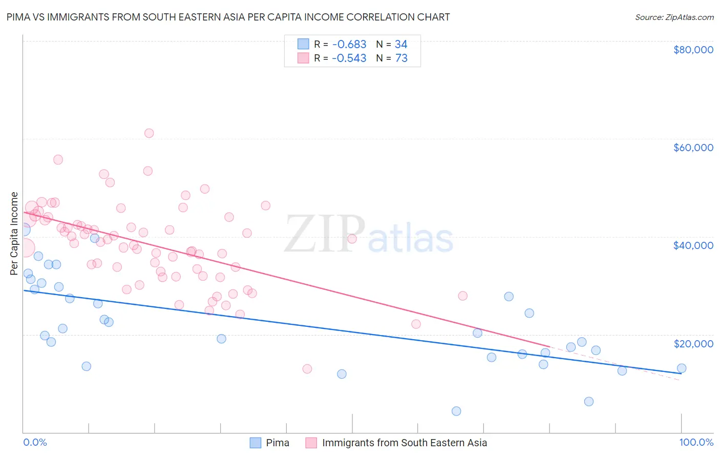 Pima vs Immigrants from South Eastern Asia Per Capita Income