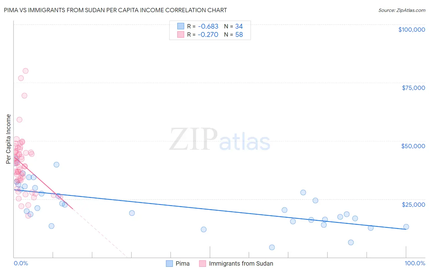 Pima vs Immigrants from Sudan Per Capita Income