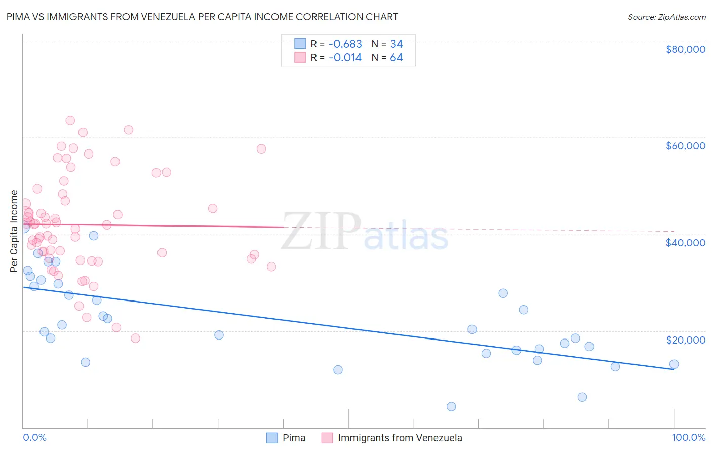 Pima vs Immigrants from Venezuela Per Capita Income