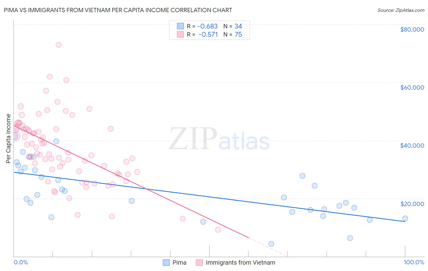 Pima vs Immigrants from Vietnam Per Capita Income