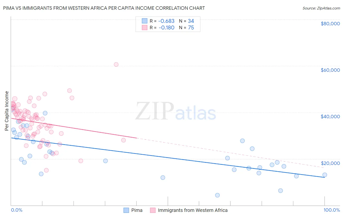 Pima vs Immigrants from Western Africa Per Capita Income