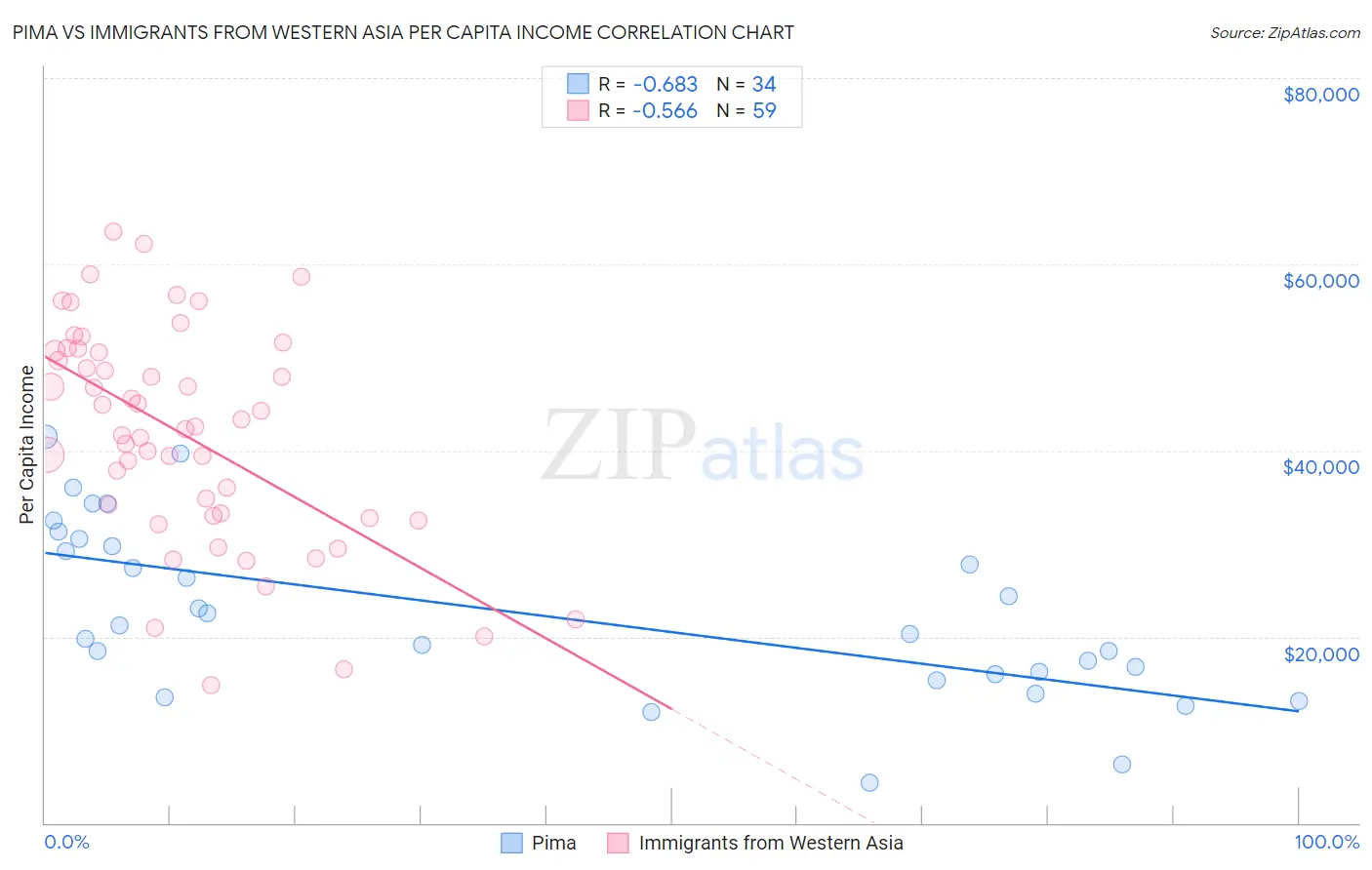 Pima vs Immigrants from Western Asia Per Capita Income