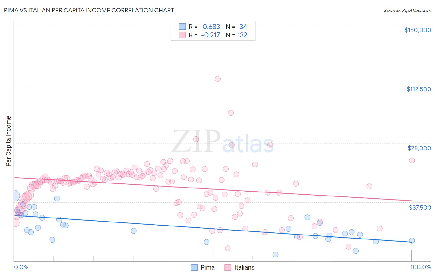 Pima vs Italian Per Capita Income