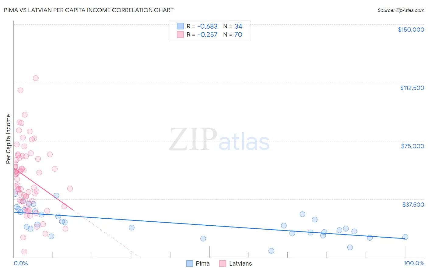 Pima vs Latvian Per Capita Income