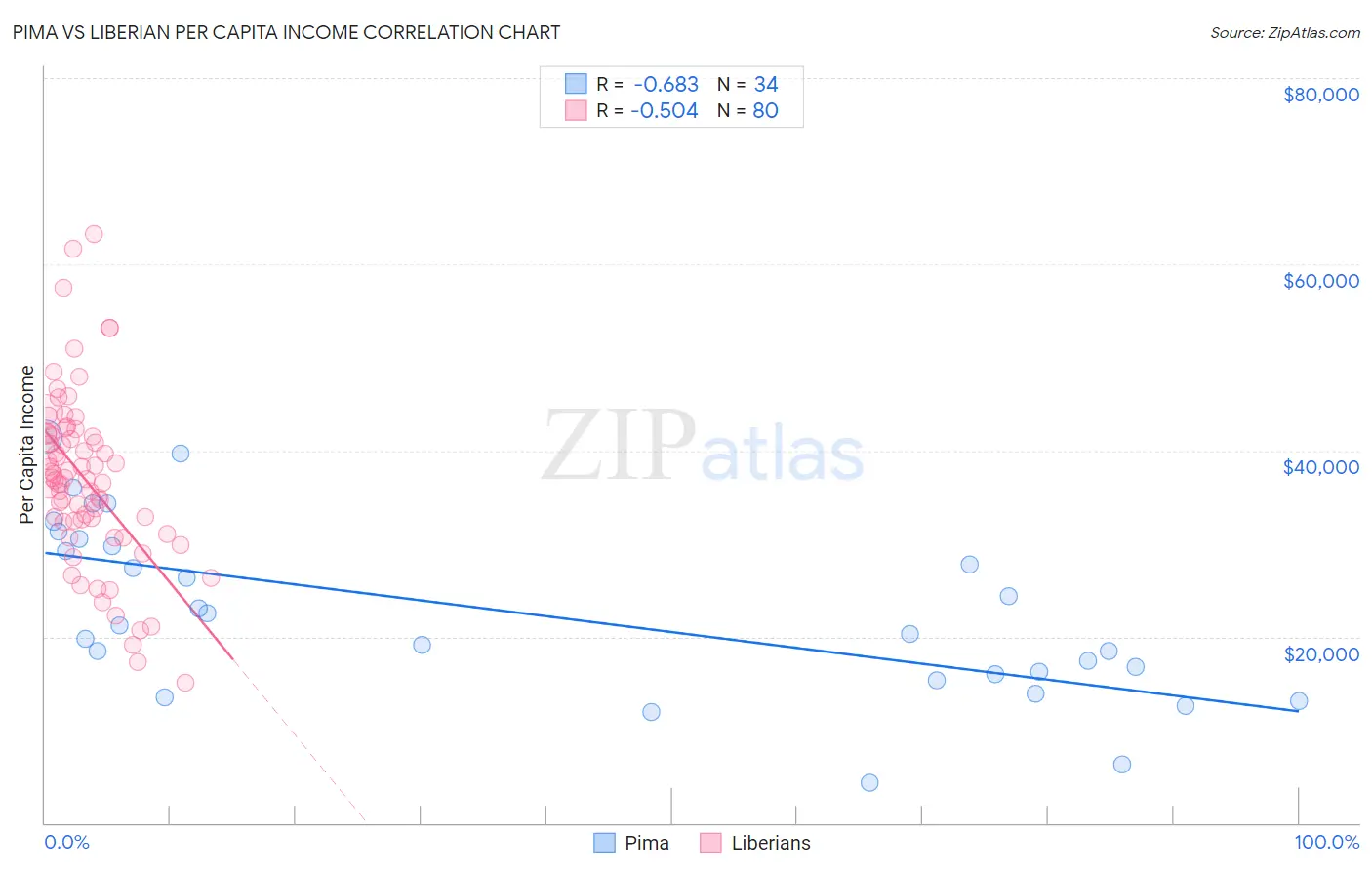 Pima vs Liberian Per Capita Income