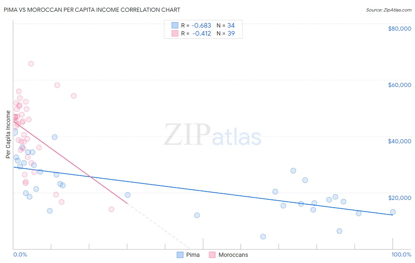 Pima vs Moroccan Per Capita Income