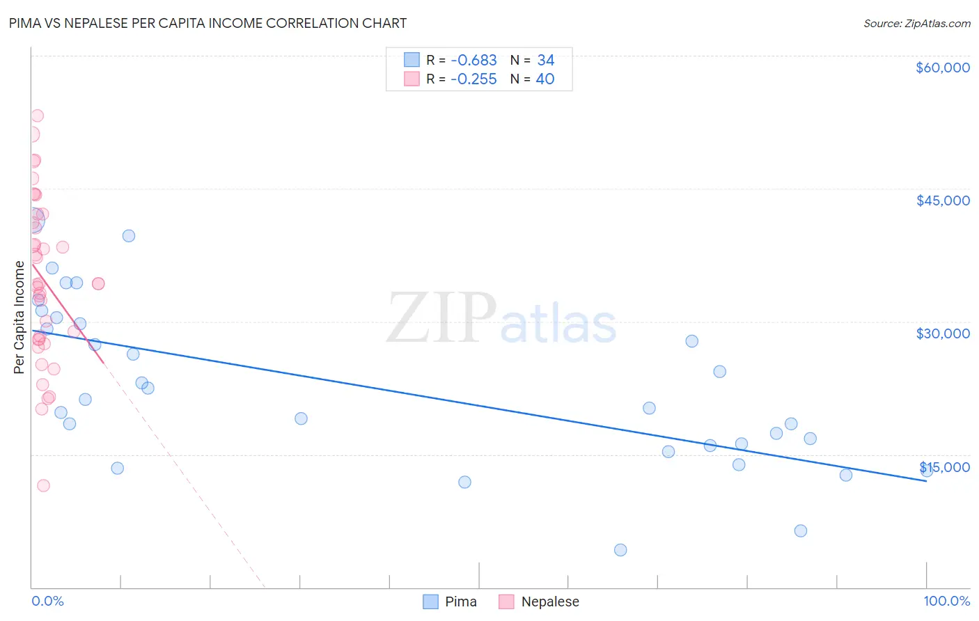 Pima vs Nepalese Per Capita Income