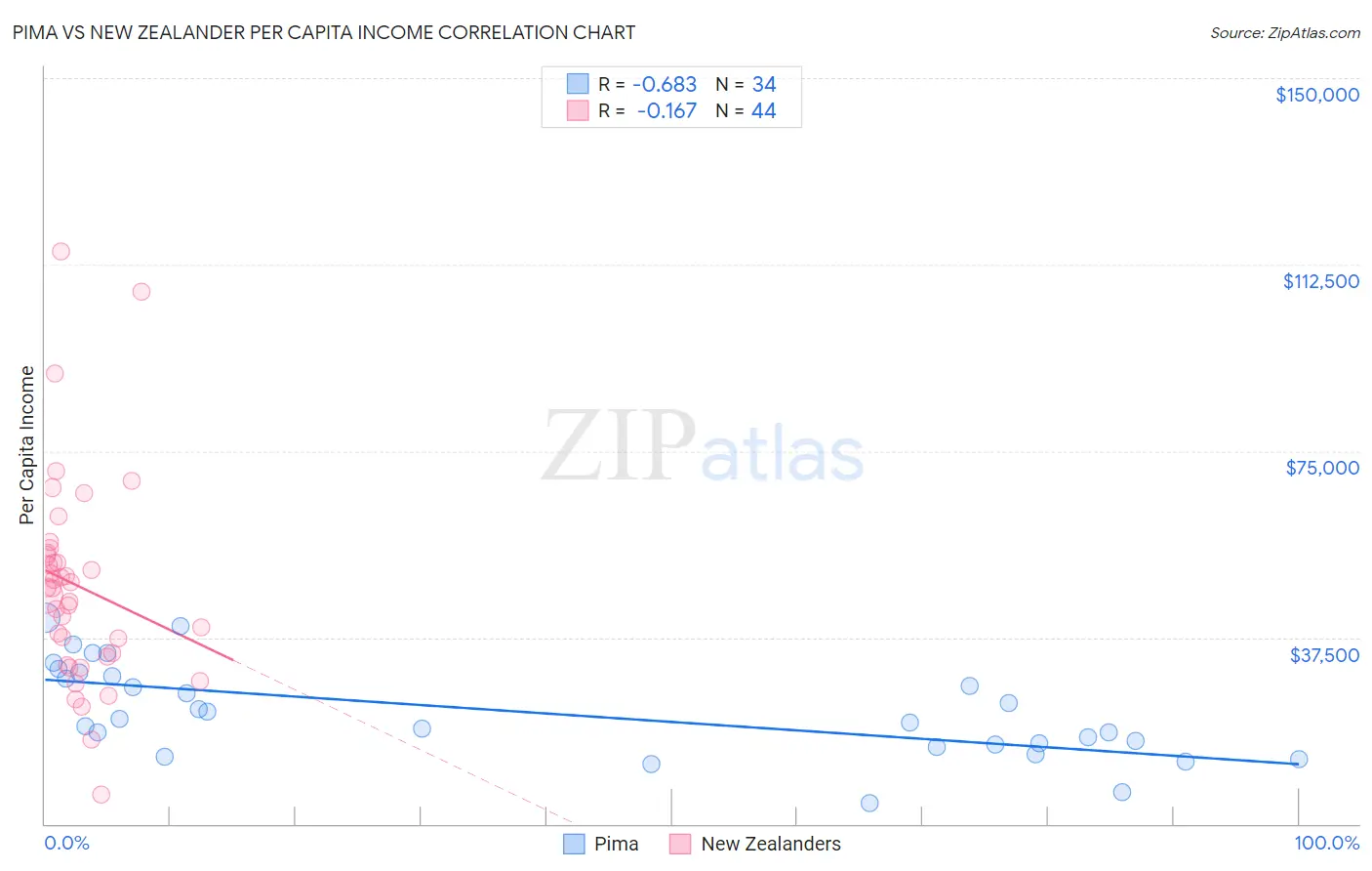 Pima vs New Zealander Per Capita Income