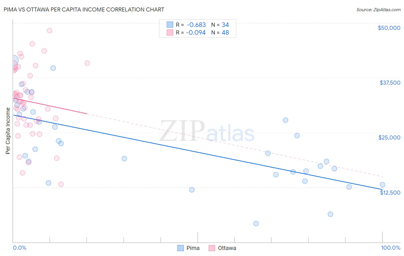 Pima vs Ottawa Per Capita Income