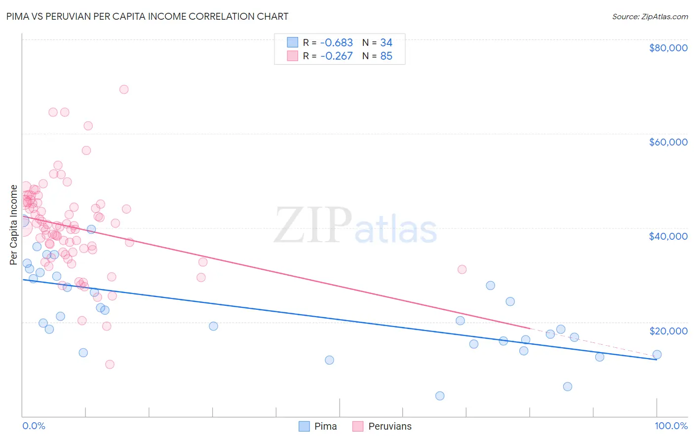 Pima vs Peruvian Per Capita Income