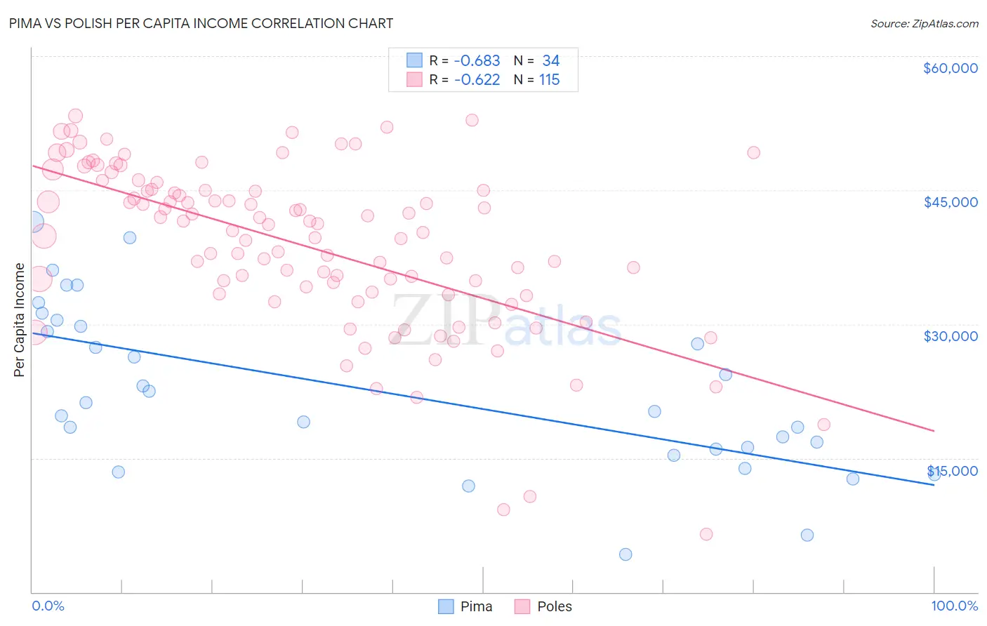 Pima vs Polish Per Capita Income