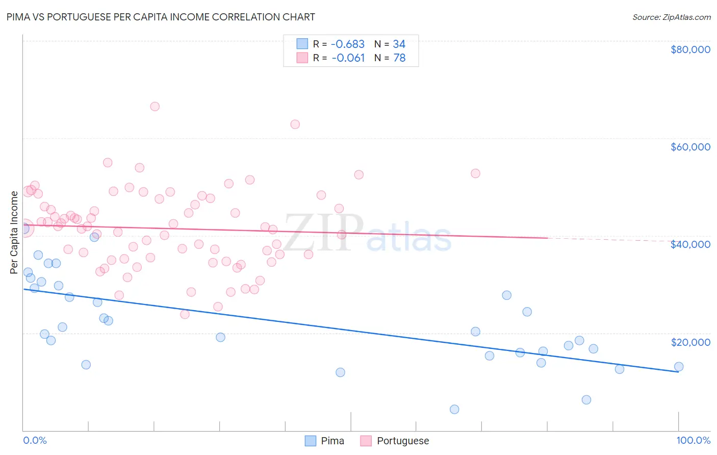 Pima vs Portuguese Per Capita Income