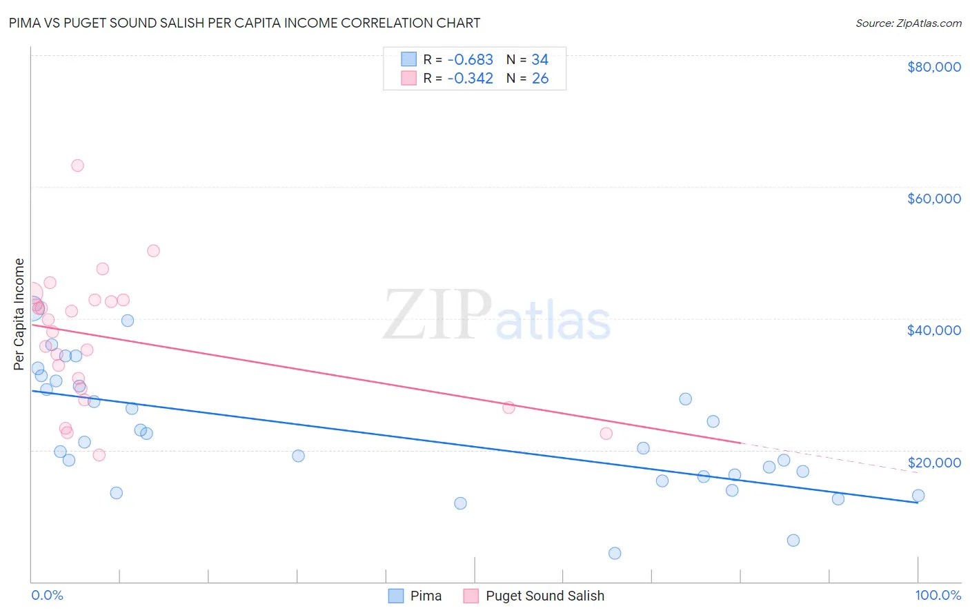 Pima vs Puget Sound Salish Per Capita Income