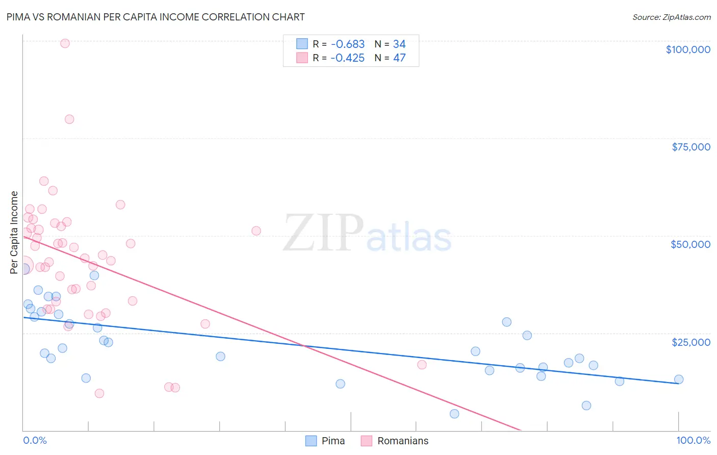 Pima vs Romanian Per Capita Income