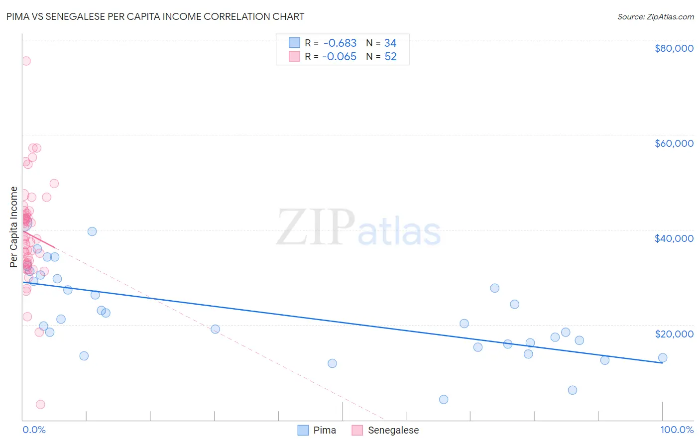 Pima vs Senegalese Per Capita Income