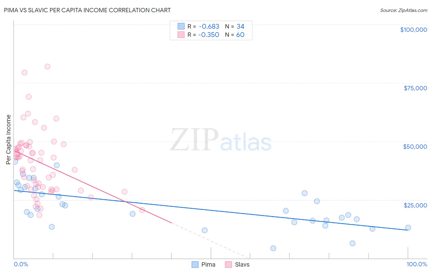 Pima vs Slavic Per Capita Income