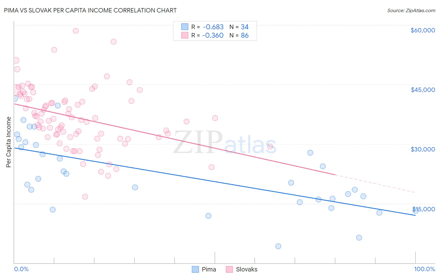 Pima vs Slovak Per Capita Income