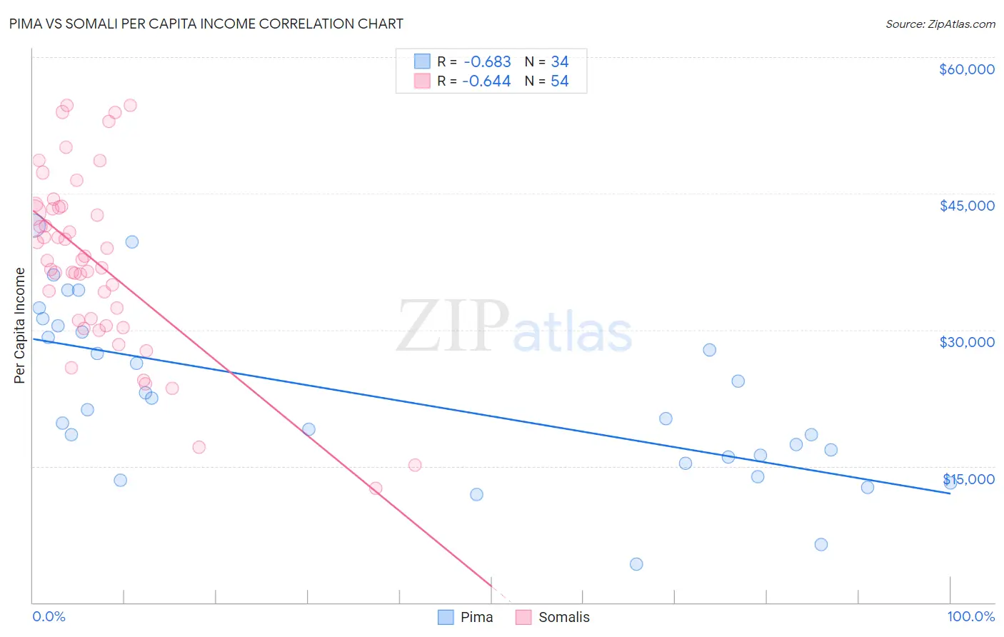 Pima vs Somali Per Capita Income