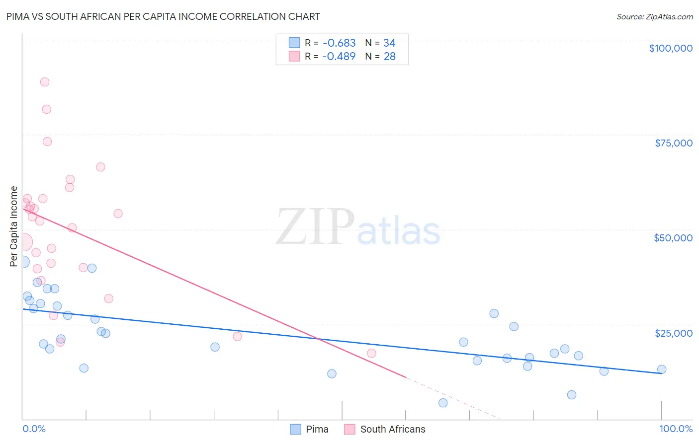 Pima vs South African Per Capita Income