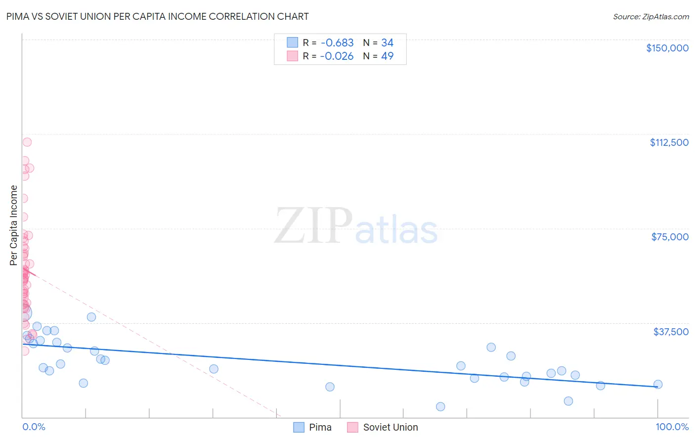 Pima vs Soviet Union Per Capita Income