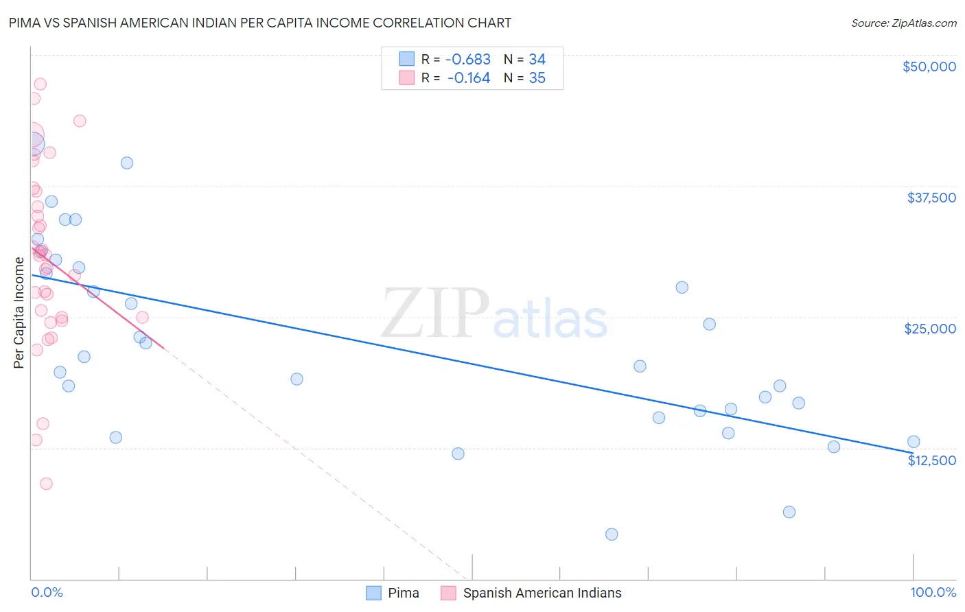 Pima vs Spanish American Indian Per Capita Income