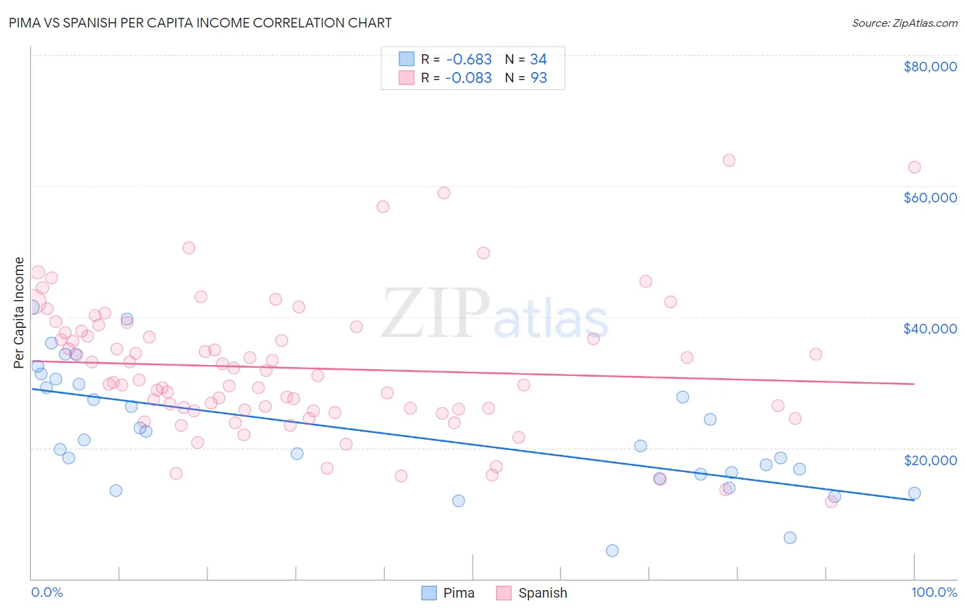Pima vs Spanish Per Capita Income